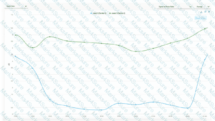 SD-WAN-Engineer Question 1